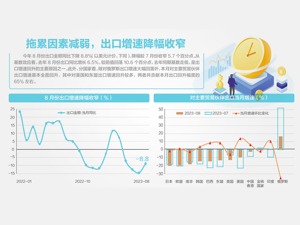 3.59万亿！8月进出口额环比增3.9%