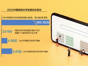 网友千元追小说 “带不动”上市公司业绩