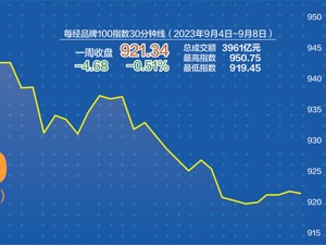 地产等板块利好不断 每经品牌100指数本周有望冲击千点