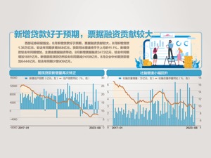 明显回升！ 8月人民币贷款增1.36万亿