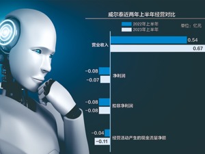 威尔泰总经理“换人” 有董事对被解聘者和接任者都投了弃权票