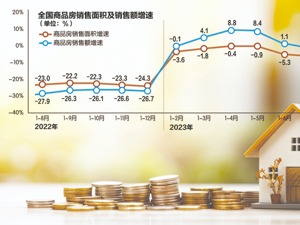 8月70城中仅3城二手房价上涨 全国新房销售面积环比增长4.8%