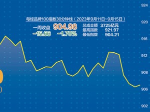 港股欲率先吹响反弹“号角” 每经品牌100指数上周稳守900点