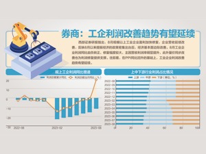 转正！8月规上工企利润同比增17.2%