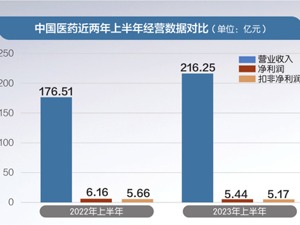 子公司业绩承诺惊现“罗生门”：中国医药陷股权转让纠纷，涉诉5.1亿元