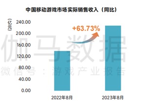 同比增46.08%，8月国内游戏市场收入近300亿  哪些游戏火了？