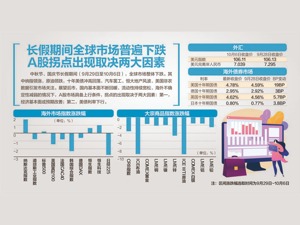 全球屏息！ 国际油价单周重挫近10%
