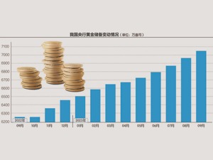 我国黄金储备首次站上7000万盎司