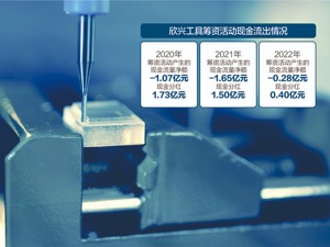 3年现金分红3.63亿元 欣兴工具拟IPO募资扩产