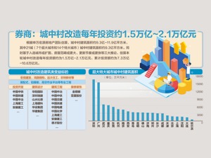 住建部：已入库城中村改造项目162个
