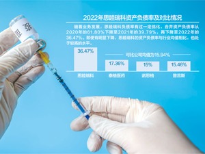 资产负债率高于可比公司均值 思睦瑞科冲刺创业板