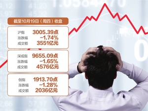 A股“3000点保卫战”再次打响