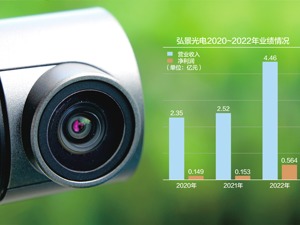 弘景光电拟登陆创业板 申报前进行两次增资