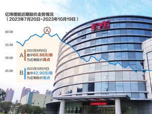 股价40多元，股权激励卖给员工要70元？亿纬锂能回应：主要针对副总裁以上级别
