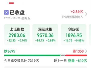 A股收盘，3000点失守！券商：大盘是否跌破3000点已不重要