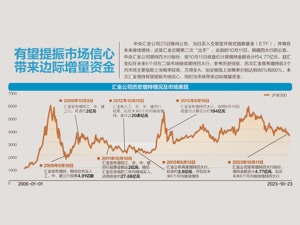 沪指昨跌1.47% 汇金宣布增持ETF