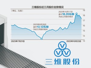 三维股份仅有6亿货币资金 拟投148亿元建化工及配套项目