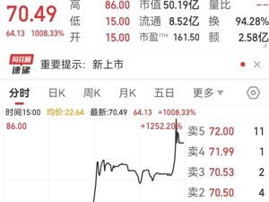 重回3000点！两市超4000只个股上涨！这只新股一度飙涨1252%，创北交所纪录！