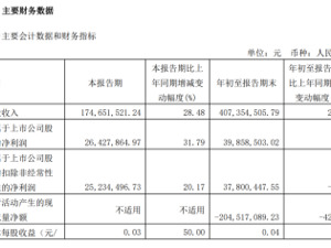 游戏业务“强助攻” 博瑞传播第三季度净利润大幅增长31.79%