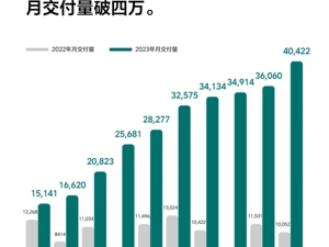 月交付量创新高！理想汽车10月交付新车超4万辆，同比增长302.1%！李想：挑战每月交付5万辆