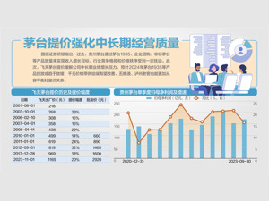 时隔6年茅台提价20% 白酒股高开低走
