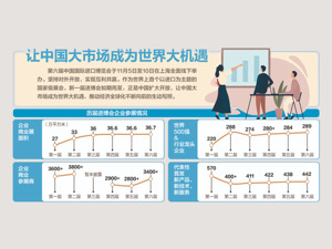 第六届中国国际进口博览会开幕 3400家企业参展 41万观众报名