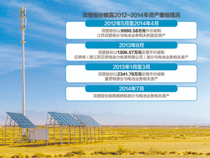 收购资产及关联方语焉不详 双登股份冲刺创业板