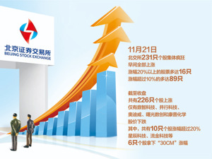 北证50昨涨4.51% 个股集体躁动