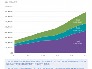 “下一代云”白皮书发布：PaaS成为核心增长动力，腾讯云市场份额位居国内第二