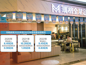 上周IPO“3过3”，6家企业主动撤回 玛格家居终止IPO项目 业绩受累于房地产行业