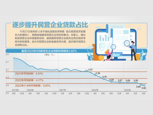 八部门发文，提出支持民营经济的25条具体措施 服务民企，不盲目停贷、压贷、抽贷、断贷