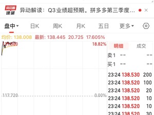 拼多多美股飙涨超18%！第三季度营收大增94%，净利润155亿元