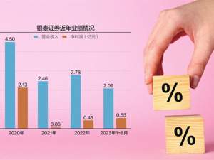 银泰证券二股东拟六折清仓持股