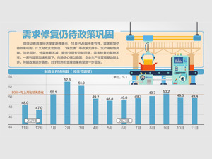 11月PMI为49.4% 制造业景气略有回落