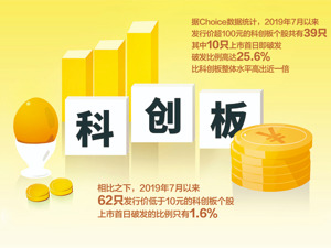 科创板跟投11月报告正式出炉