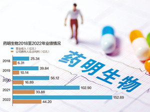 药明生物下调业绩预期带崩CXO板块 公司预计2024年下半年逐步回暖