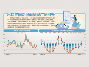 7个月来首转正！ 11月出口同比增1.7%