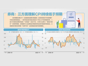 同比降0.5% 11月CPI创三年最大降幅