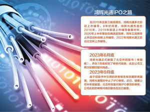 “5年4换”辅导机构 鸿辉光通拟登陆北交所