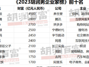 新榜单出炉！钟睒睒、马化腾、黄峥位列前三！胡润：前50名中国男企业家总财富6.37万亿元……