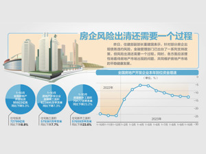 住建部发声 房企债务违约不等同于“爆雷”  支持暂时资金链紧张的房企解决短期现金流问题