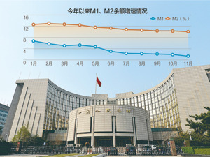 11月社融增量超2.4万亿元 M2-M1“剪刀差”扩大