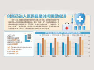 未来两年将为患者减负超400亿