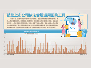 证监会发回购新规 主打“降低门槛”