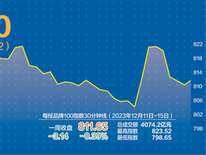上周港股“白马”反弹强劲 每经品牌100指数相对抗跌