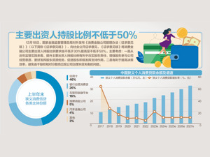 消金公司管理办法征言 准入标准提高