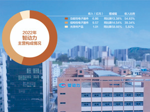 智动力：明年3月底前完成相关整改