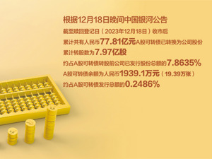 可转债累计转股7.97亿股 中国银河“补充”77.81亿资本金