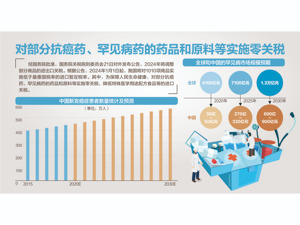 2024年将调整部分商品的进出口关税 1010项商品进口税率将低于最惠国税率