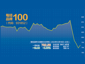 利空突袭，互联网巨头下挫 每经品牌100指数失守800点